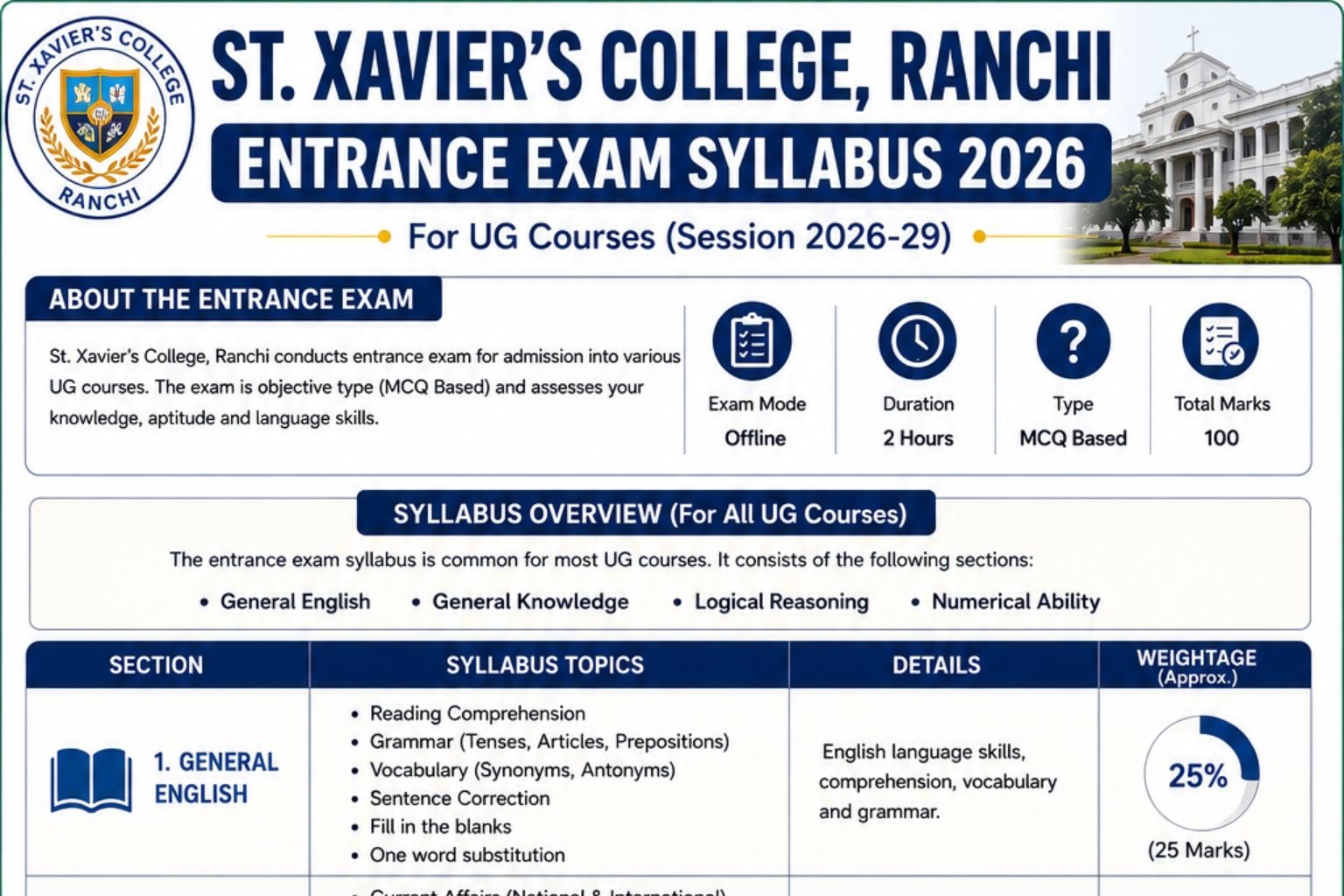 St. Xavier's College Ranchi Entrance Exam Syllabus 2026