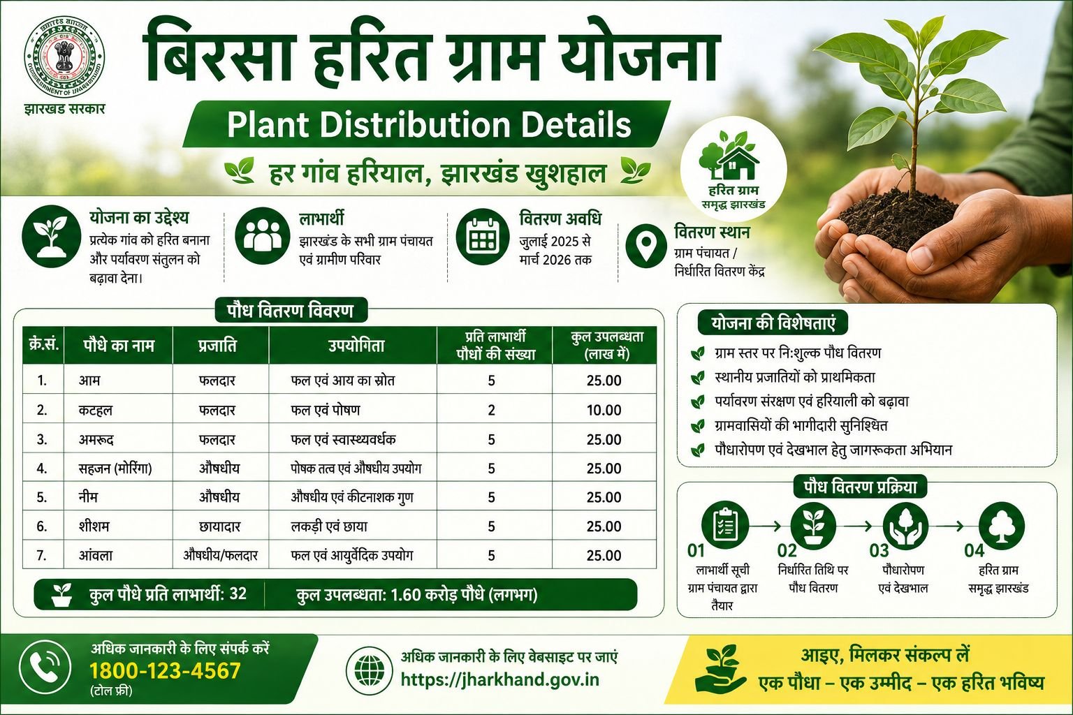 Birsa Harit Gram Yojna Plant Distribution Details